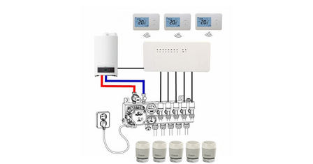 RF Optima Zone-Regeling