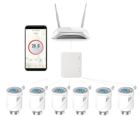 4ZONE-Radiator Regeling Stads Verwarming